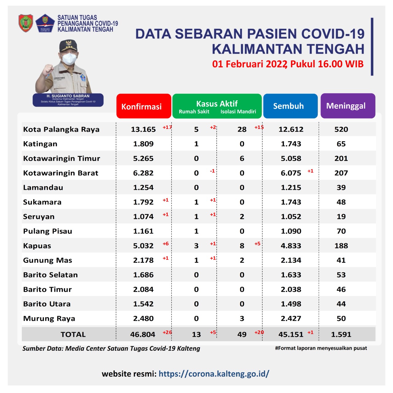 Kasus Covid-19 di Kalteng Terdata Ada 26 Pasien
