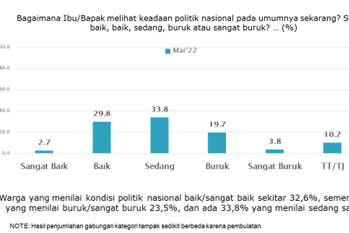 Survei itu dilakukan pada 1.220 responden yang dipilih secara acak dengan metode multistage random sampling terhadap keseluruhan populasi.