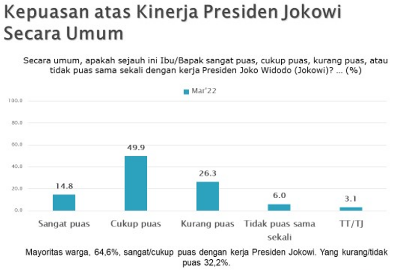 Penilaian negatif pada kinerja presiden mengalami kenaikan dari 25,3% pada Desember 2021 menjadi 32,2% pada Maret 2022.