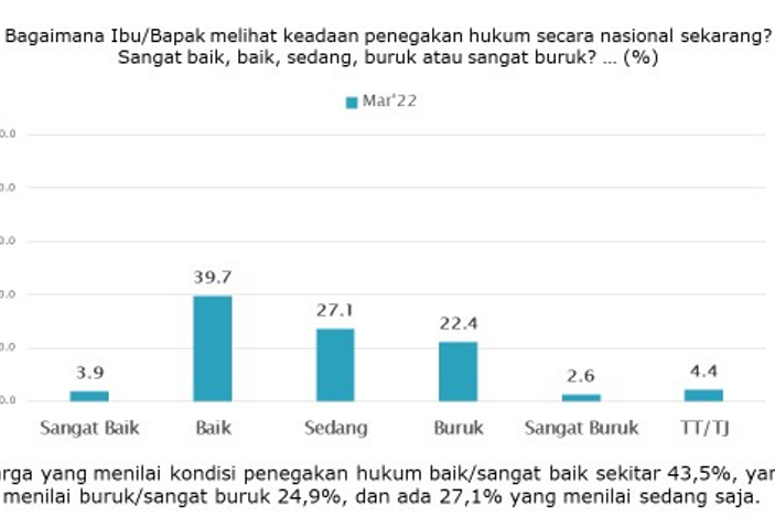 Margin of error survei dengan ukuran sampel tersebut diperkirakan sebesar ± 3,12% pada tingkat kepercayaan 95%.
