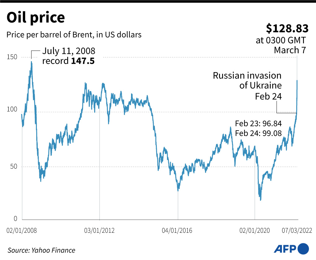 Grafik perubahan harga minyak mentah f Brent North Sea dalam dolar AS.