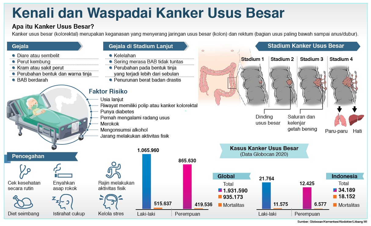 Kanker usus besar banyak diderita usia muda.
