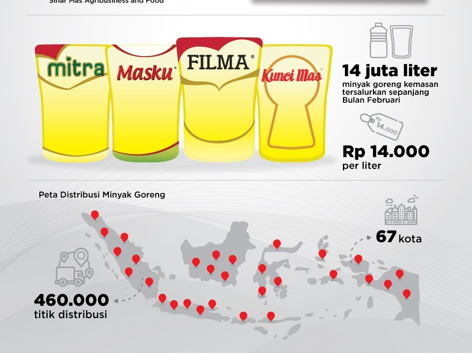 Pada Februari, penyaluran minyak goreng telah menyebar hingga ke 460.000 titik distribusi di 67 kota.