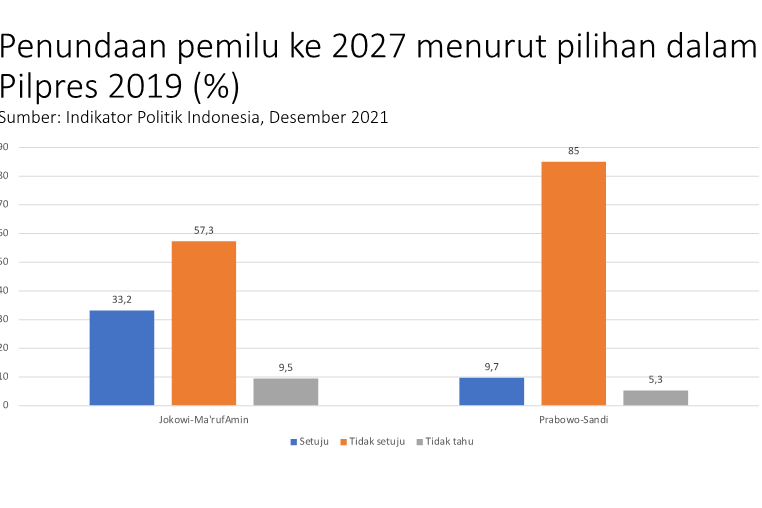 Pemilih PDIP yang menginginkan tetap dua periode untuk jabatan presiden sebanyak 82%, pemilih Golkar 89%, Gerindra 79%, Nasdem 95%, PKB 92%.