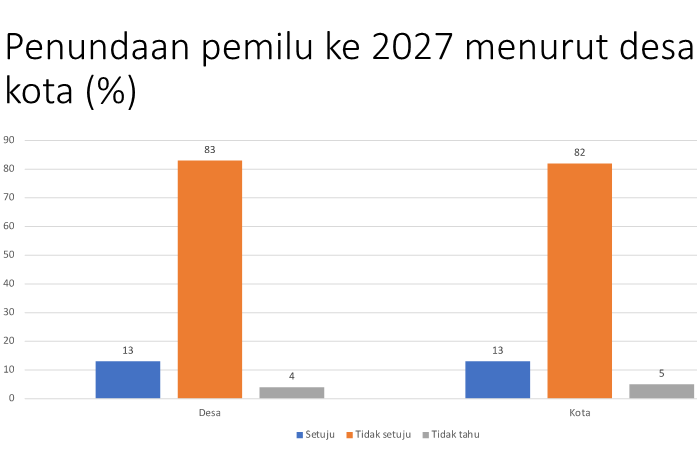 Data survei SMRC menunjukkan bahwa orang-orang desa yang tidak setuju dengan penundaan pemilu sebanyak 83% dan yang tinggal di kota 82%.