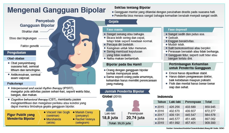 Bipolar adalah suatu gangguan yang berhubungan dengan perubahan suasana hati atau mood dari posisi terendah (depresif) ke tertinggi (manik)