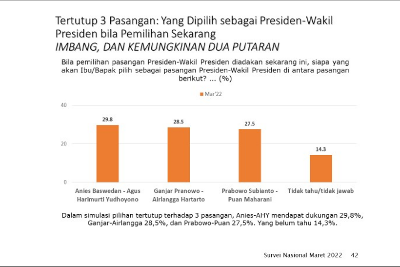 Bila Tiga Pasang Maju, Pemilihan Presiden Kemungkinan Dua Putaran