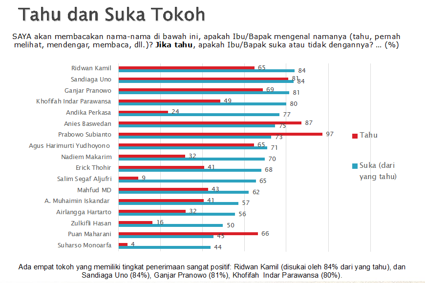 Menteri Pertahanan ini hanya disukai 73% dari yang mengenalnya. 