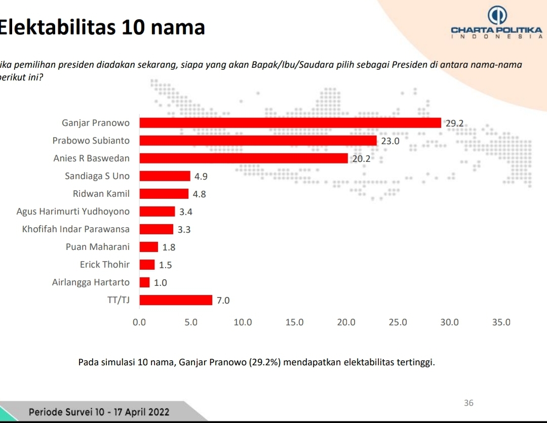 Lembaga survei Charta Politika Indonesia merilis hasil survei nasional terkait dengan Capres 2024 dengan elektabilitas tertinggi, Senin (25/