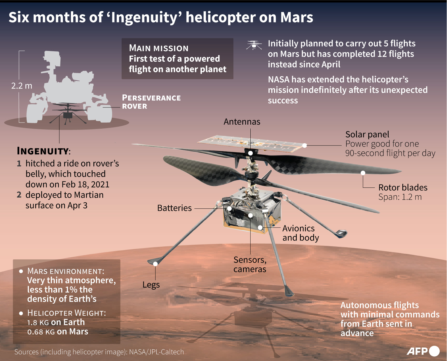 Grafik mengenai Ingenuity, helikopter kecil  yang digunakan di Mars beserta kendaraan penjelajah Perseverance