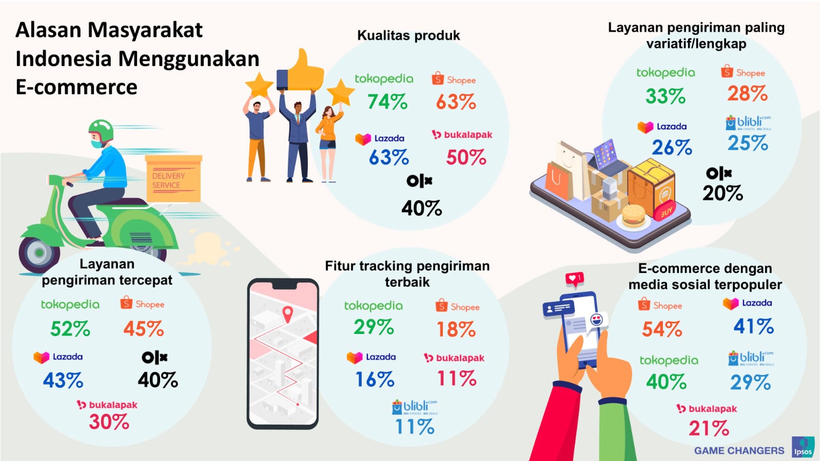 Survei Ipsos mengenai layanan pengiriman di platform E-commerce