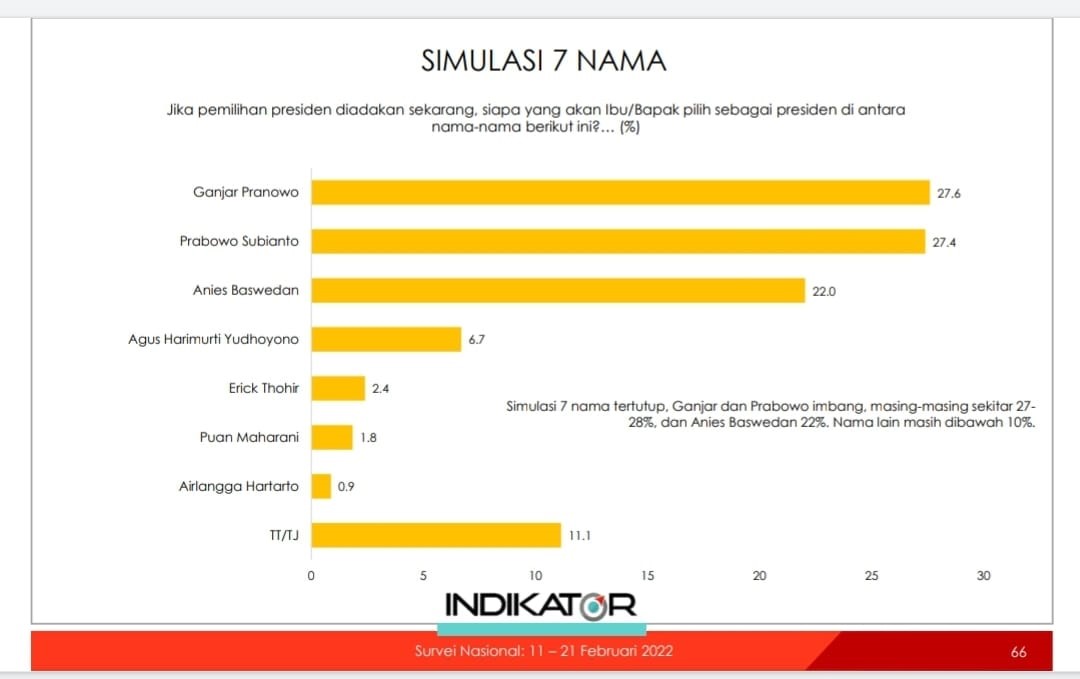 Tabel elektabilitas dari hasil suvei IPI terhadap tujuh nama calon presiden 2024.