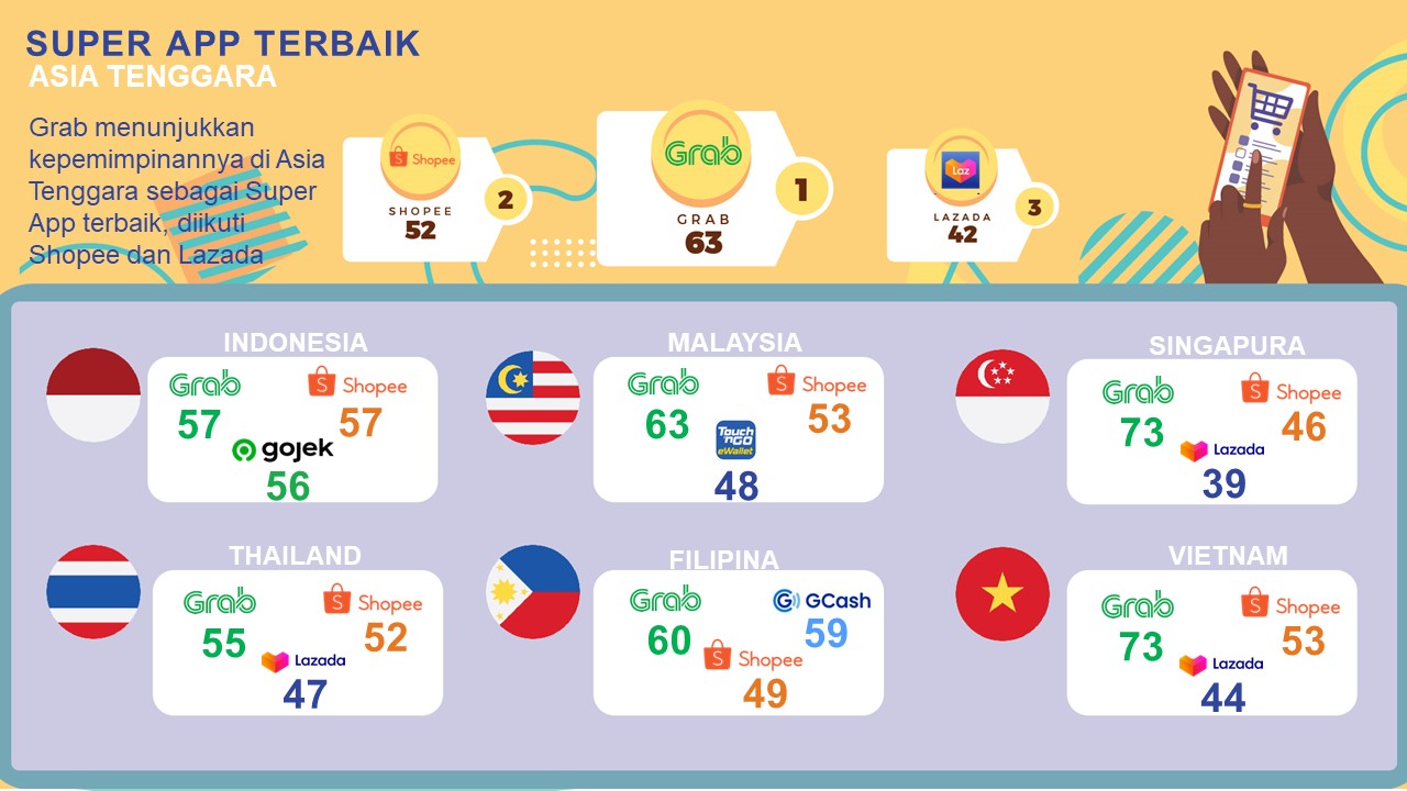 Survei Ipsos mengenai SUper App di Asia Tenggara
