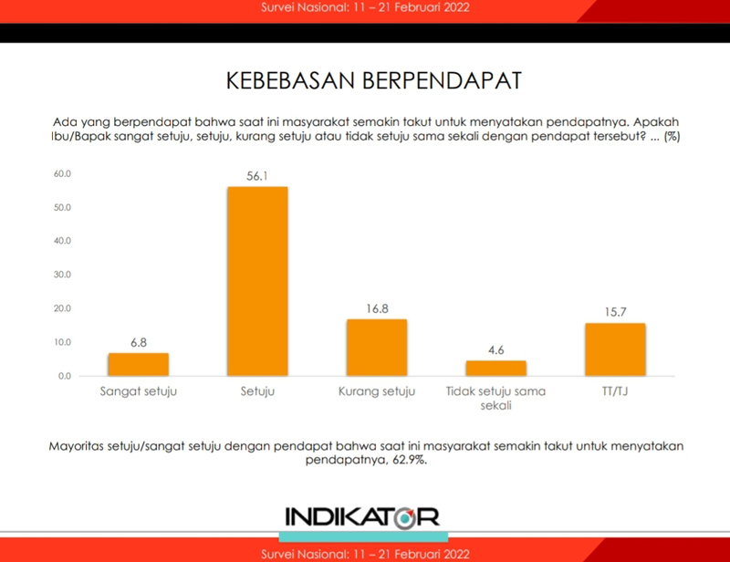 Jeratan Kriminalisasi Bikin Masyarakat Sulit Berekspresi