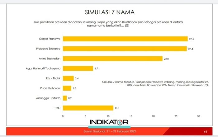 Erick Thohir Dinilai Tokoh Kunci Kemenangan pada Pilpres 2024