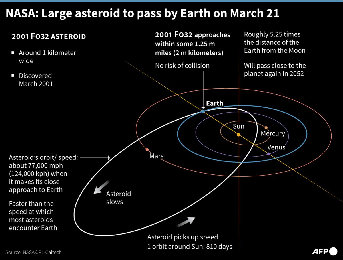 Ilustrasi: Salah satu asteroid yang terdeteksi terdekat ke bumi pada Maret 2001