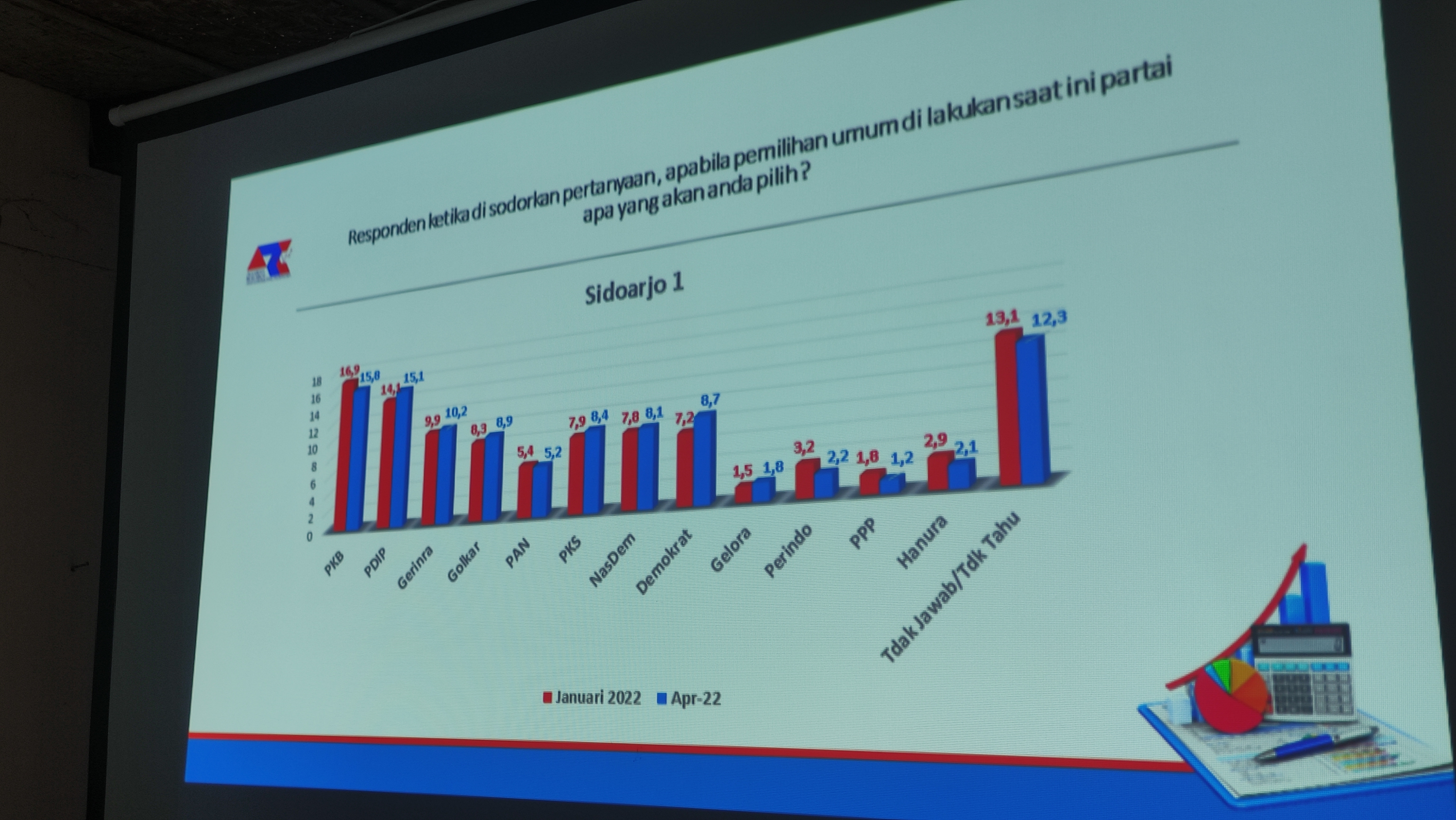 Accurate Research And Consulting Indonesia (ARCI) merilis hasil survei terkait elektabilitas partai politik (parpol) di Kabupaten Sidoarjo, 