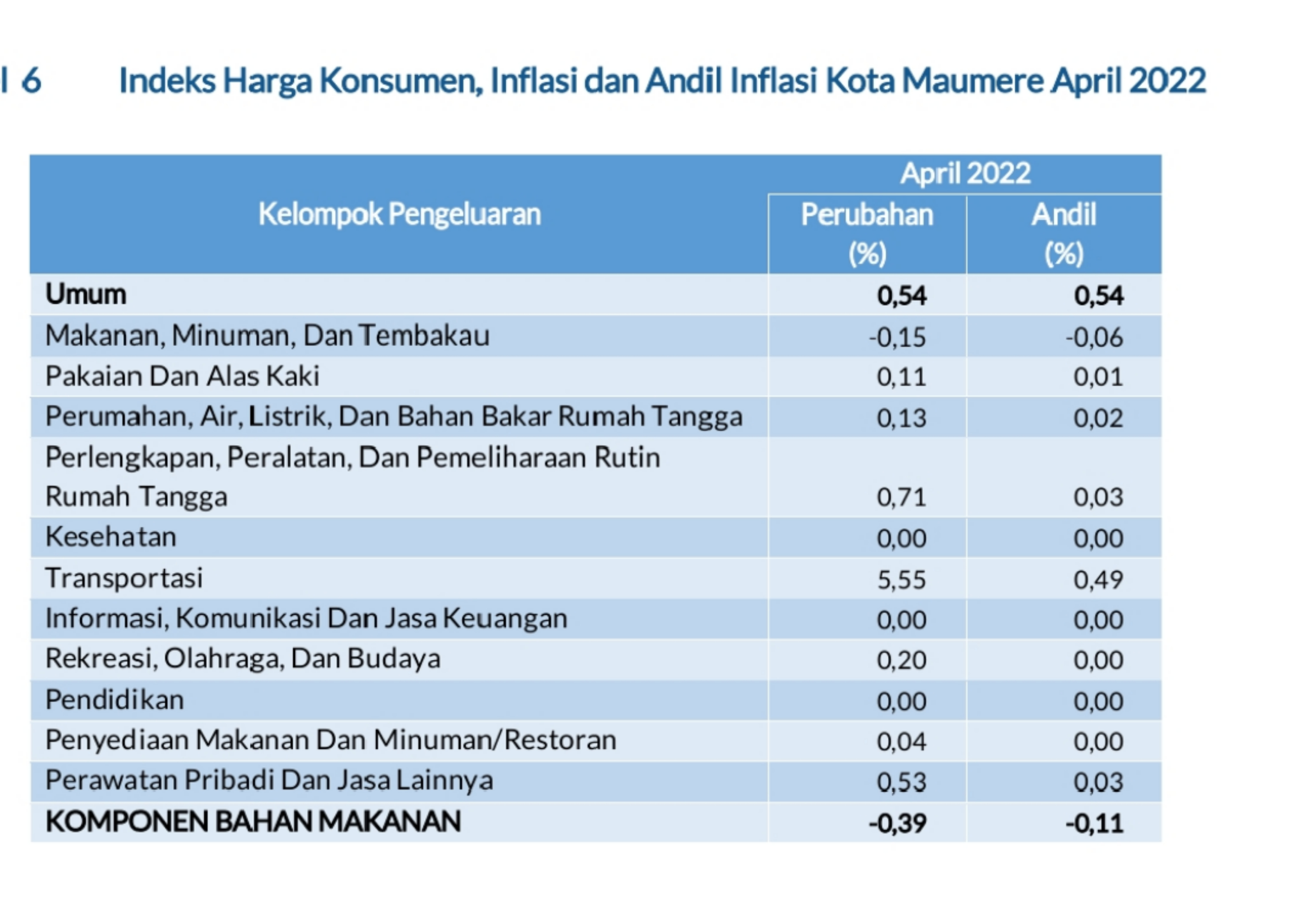 Kenaikan harga transportasi memicu inflasi di Kota Maumere, Kabupaten Sikka, NTT.