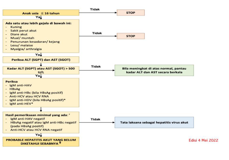 Alur penapisan suspek hepatitis akut.