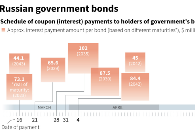 Bagan yang menunjukkan jadwal pembayaran bunga (kupon) Rusia atas obligasi pemerintah.