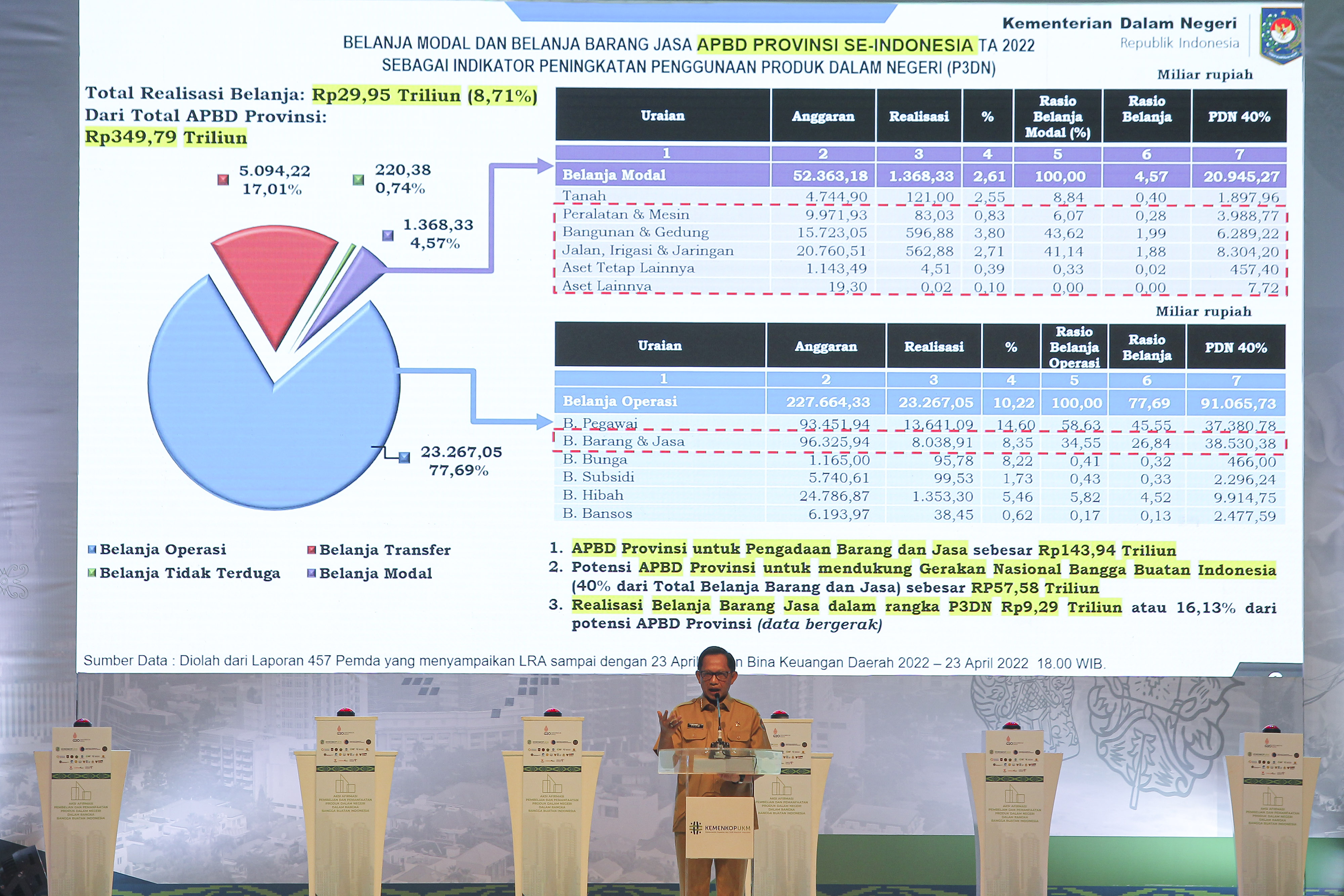 BPKP: Pemda di Kalsel Belum Berpihak pada Produk Lokal