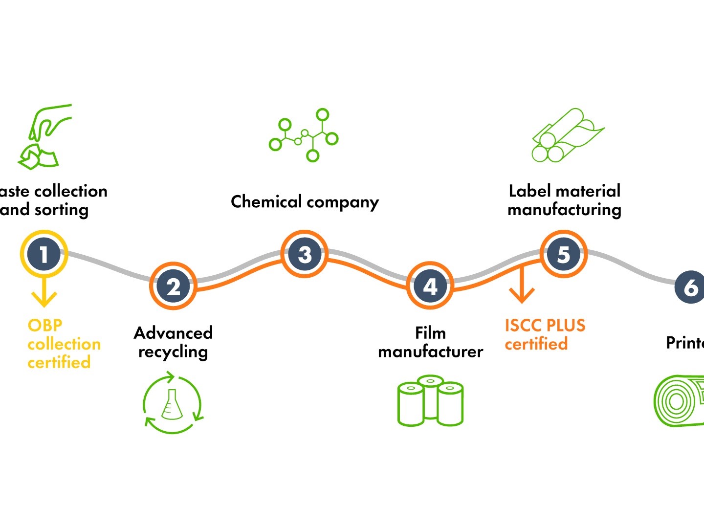 Di tahap pertama, HHI, perusahaan daur ulang plastik Malaysia, mengumpulkan dan menyortir sampah OBP bersama mitranya.