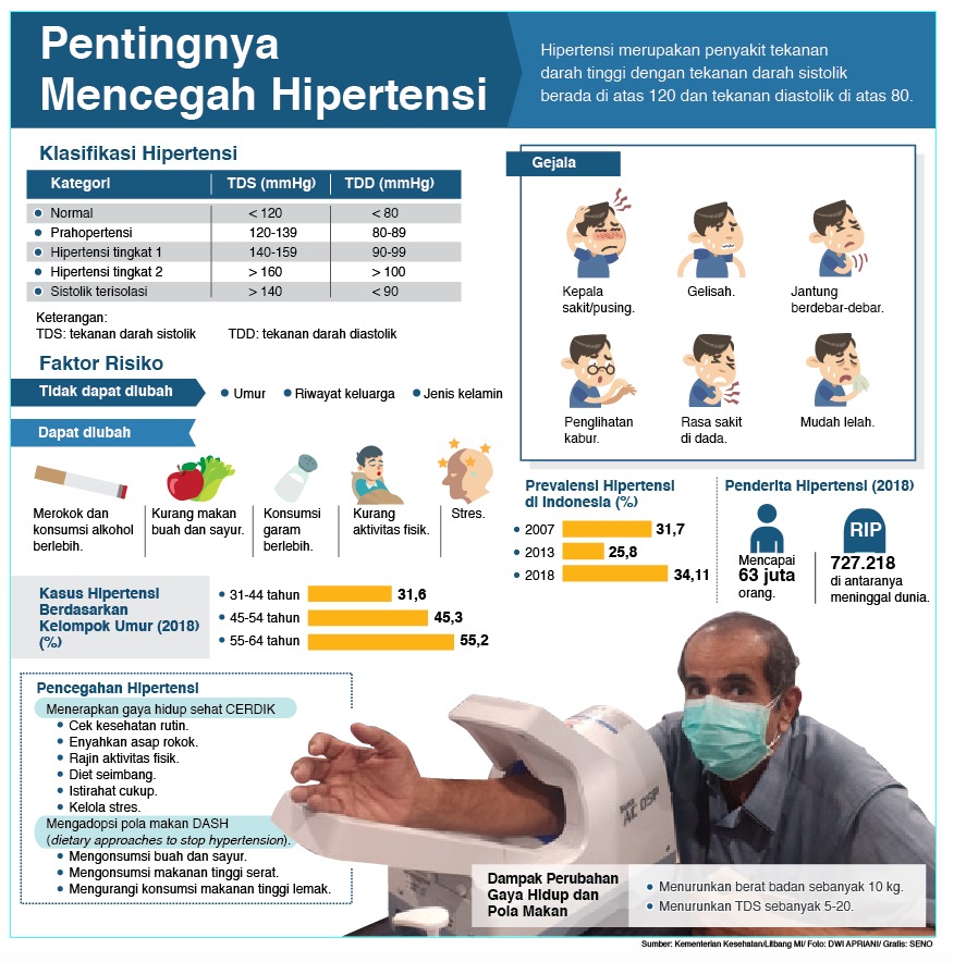 Gaya Hidup Kunci Atasi Hipertensi