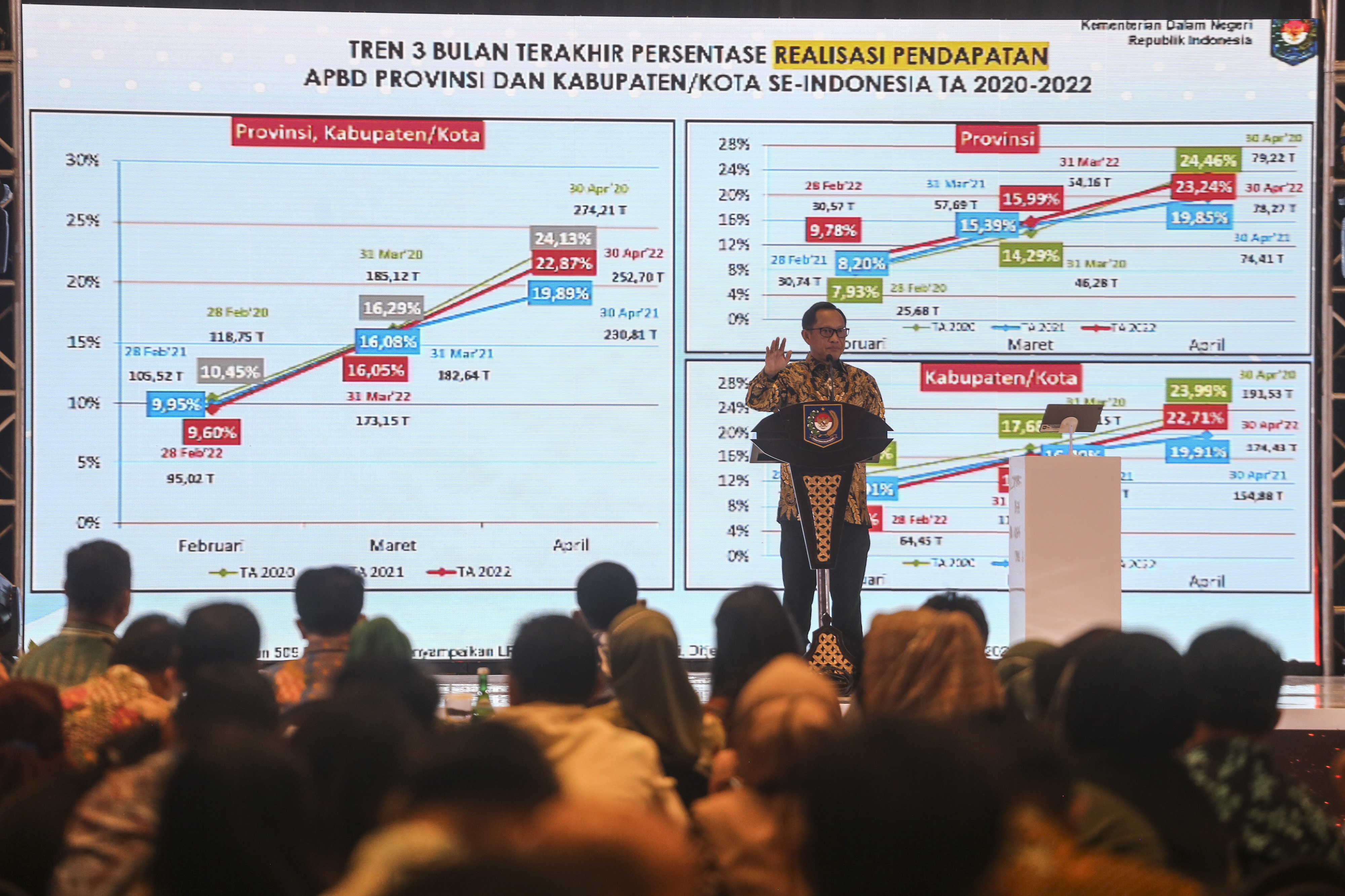 Mendagri Tito Karnavian menyampaikan paparan dalam Rakornas Keuangan Daerah.