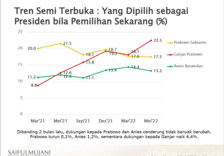 SMRC: Elektabilitas Ganjar Pranowo Unggul, Prabowo - Anies Menurun