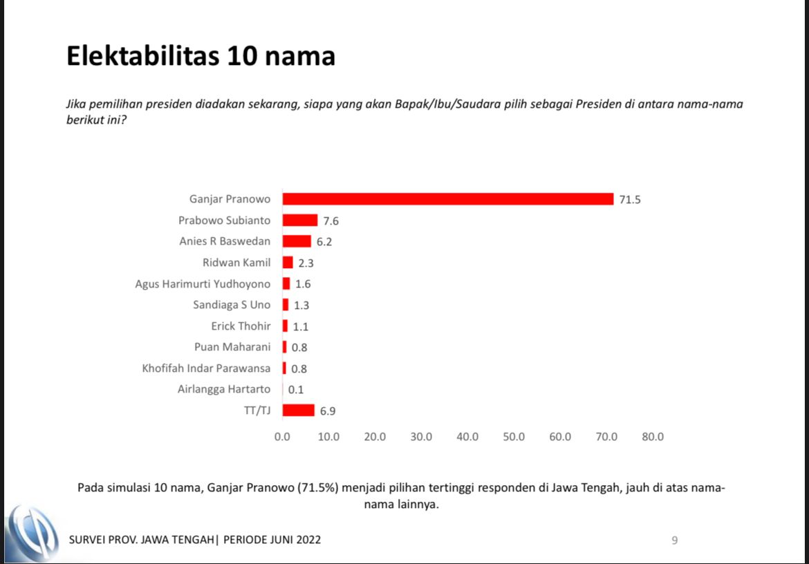 Survei elektabilitas Ganjar Pranowo di Jawa Tengah