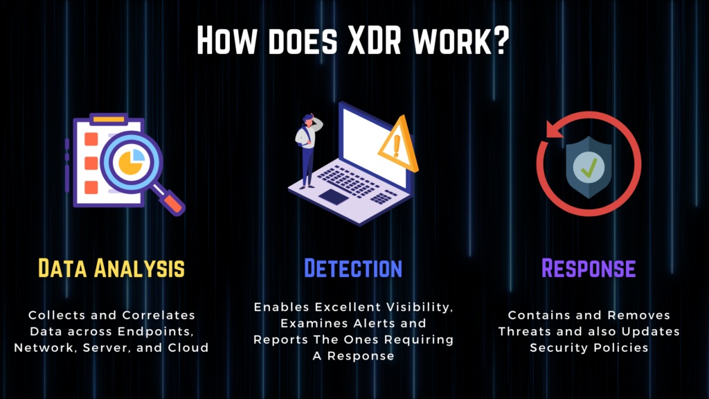Cara kerja teknologi Extended Detection and Response (XDR) dalam memerangi ancaman-ancaman siber.
