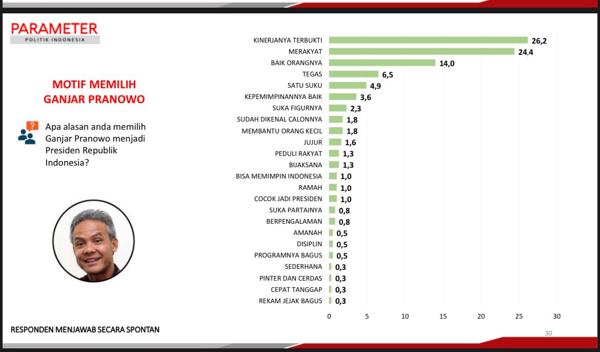 Ini Faktor yang Mendorong Ganjar Puncaki Survei Elektabilitas Parameter Politik Indonesia