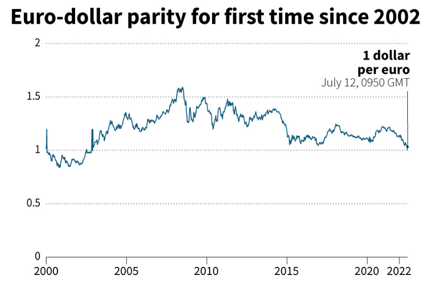 Euro Seimbang dengan Dolar AS Pertama dalam 20 Tahun 