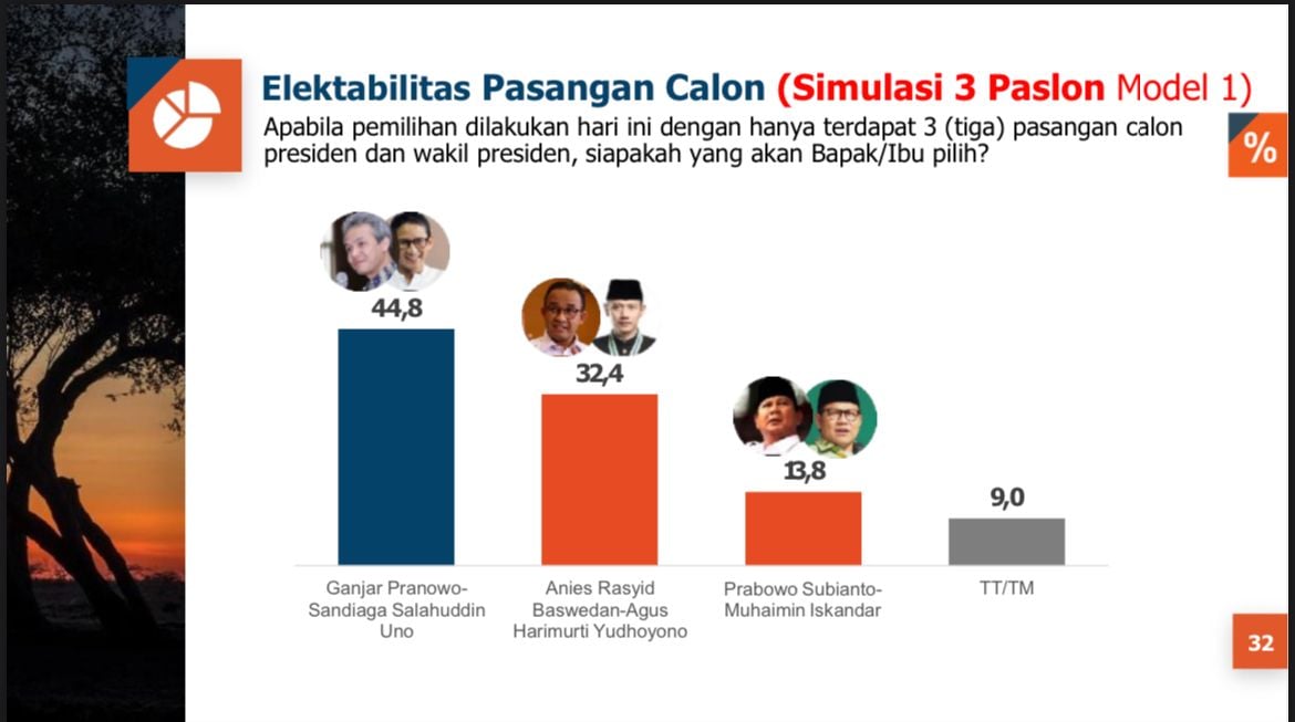 Simulasi Capres-Cawapres PRC : GP-Sandi dan GP-RK Unggul Atas Pasangan Lain