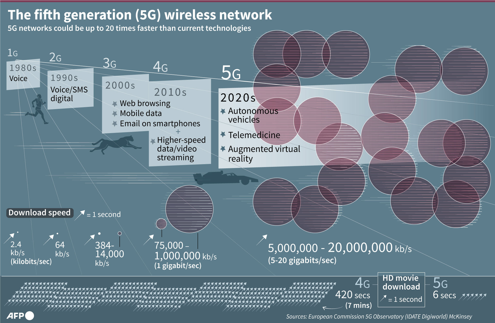 Infografis perkembangan jaringan mobile nirkabel dari era 1980-an hingga pengenalan generasi kelima (5G) pada 2020.