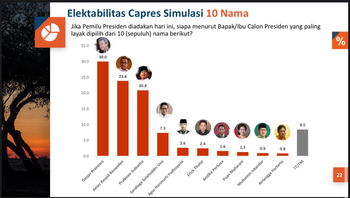 Lembaga Survei Politika Research and Consulting (PRC) meriliis survei nasional tentang elektabilitas capres periode 2024-2029, Minggu (24/7)