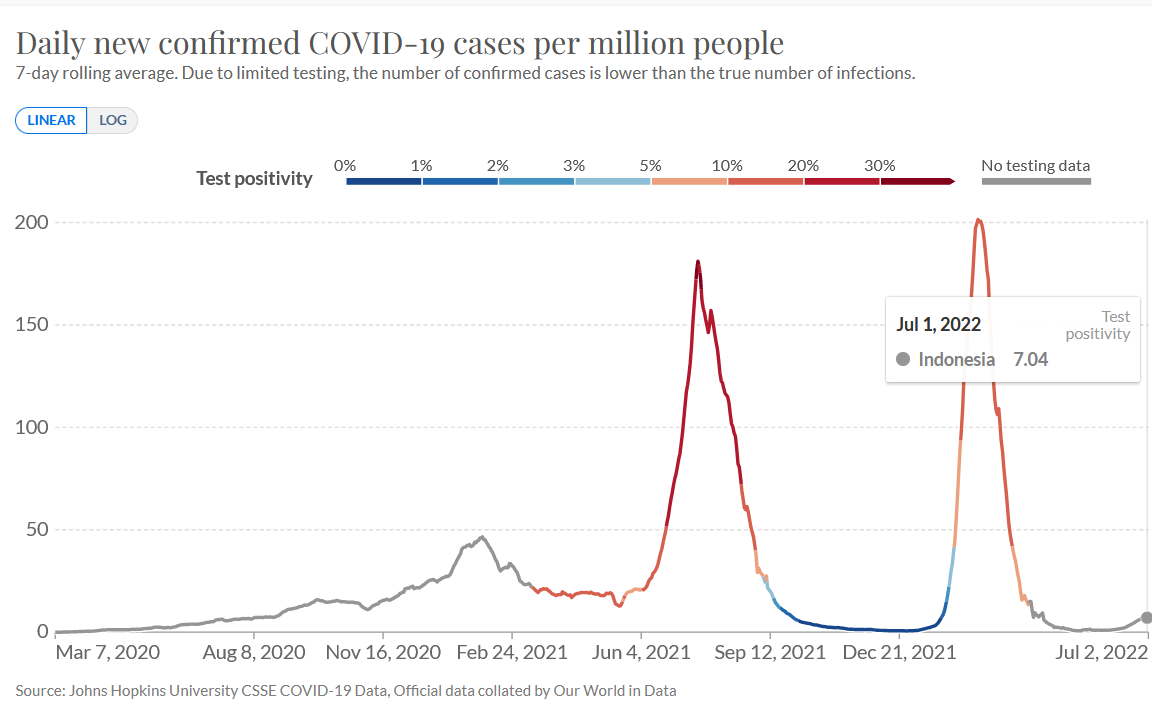 Indonesia Catat Tambahan 1.614 Kasus Baru