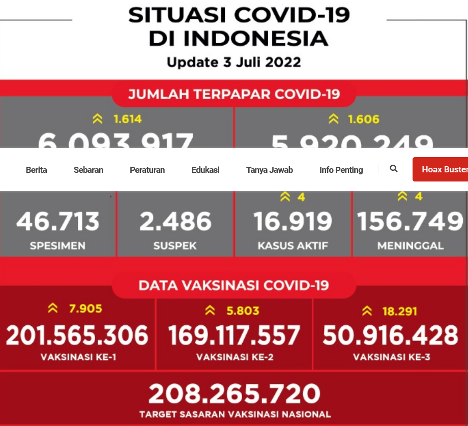 Rendah, Cakupan Booster Covid-19 di Angka 24,50%