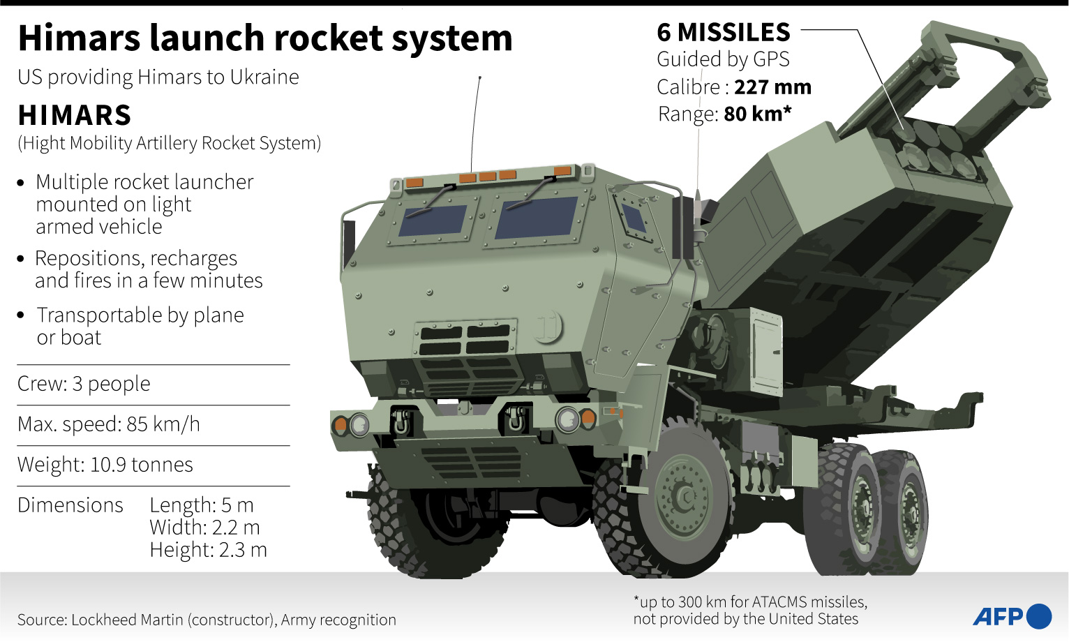 Grafis Sistem Roket Artileri Mobilitas Tinggi M142 (Himars) 