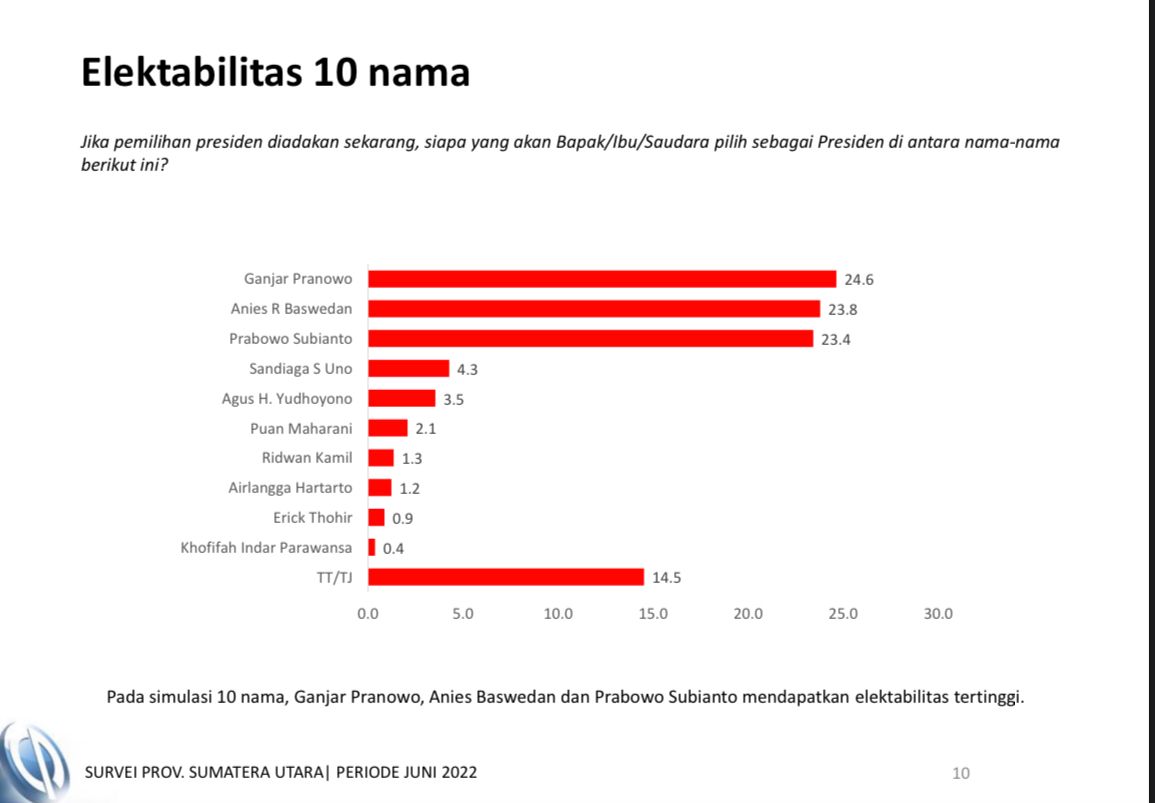 Survei Capres Charta Politica