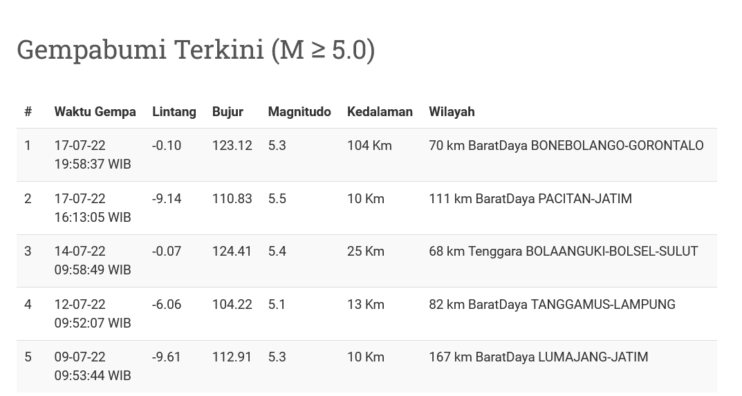 Catatan gempa bumi terkini di atas M 5,0, hingga pukul 22.41 WIB, Minggu (17/7).