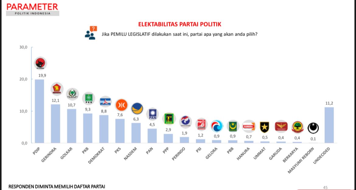 Survei Parameter Politik Indonesia : Elektabilitas PPP Menurun, Perlu Kerja Keras di 2024