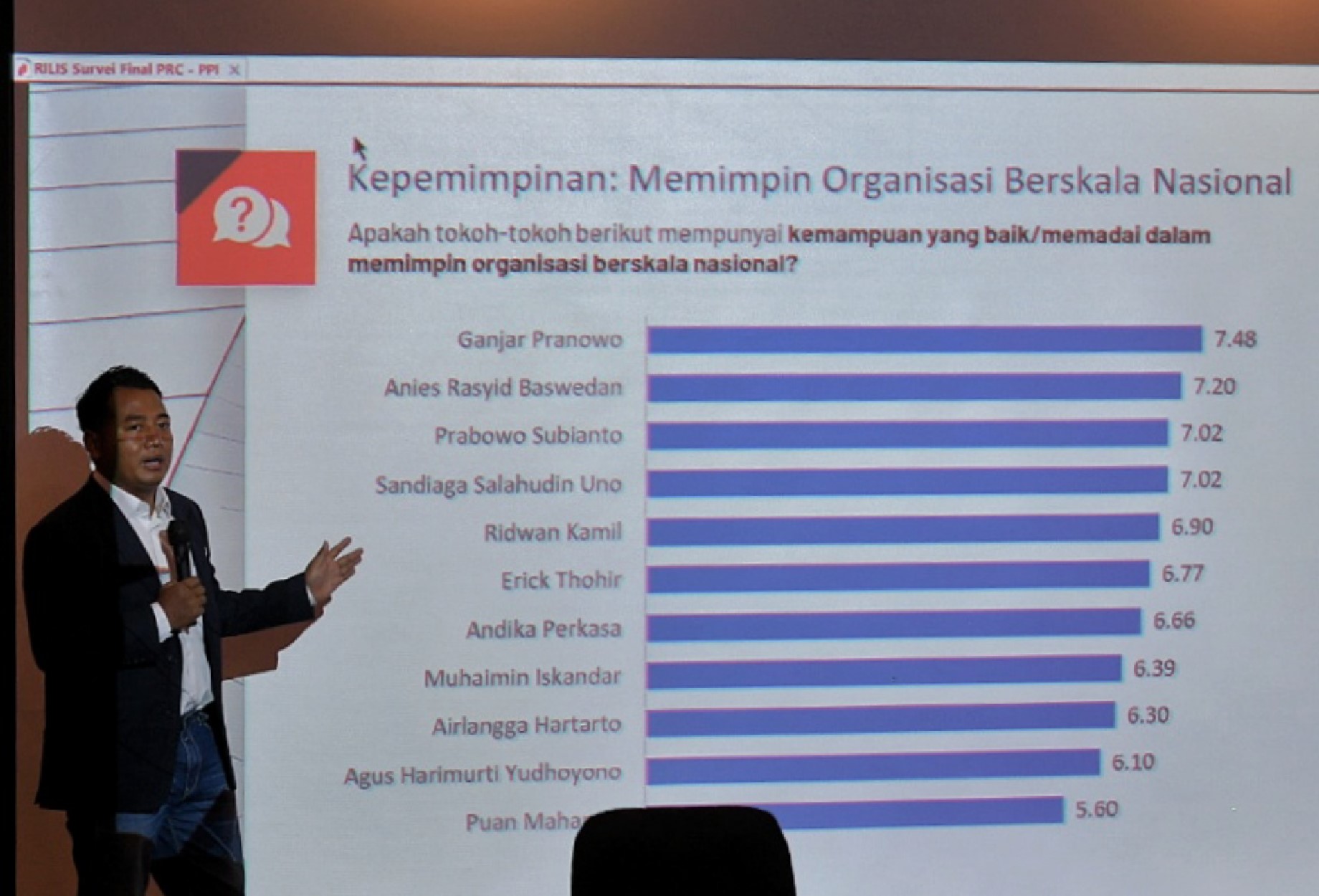 Survei Parameter Politik: Elektabilits Ganjar Paling Moncer