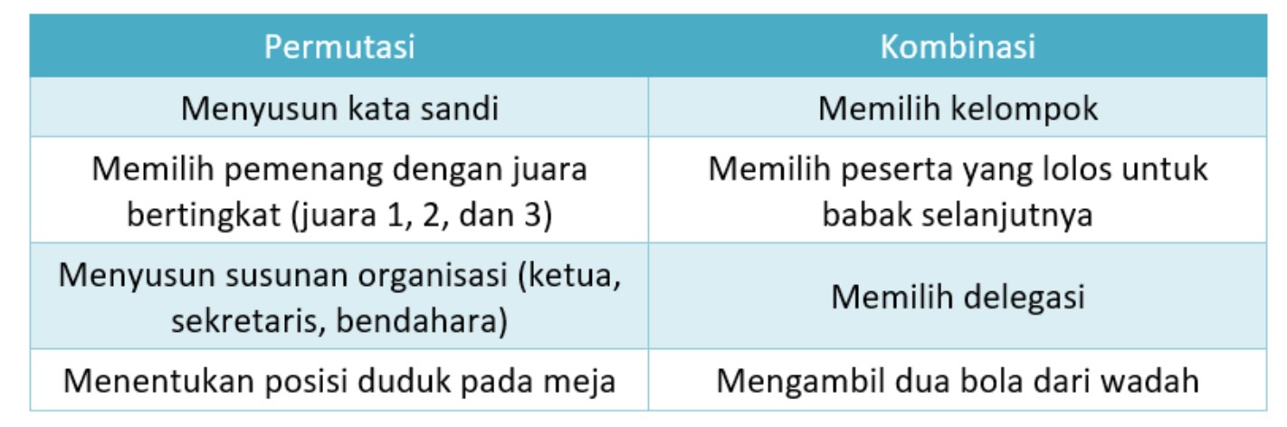 Perbedaan permutasi dan kombinasi