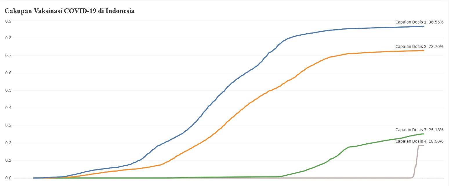 Perkembangan vaksinasi covid-19 di Indonesia hingga 19 Agustus 2022.