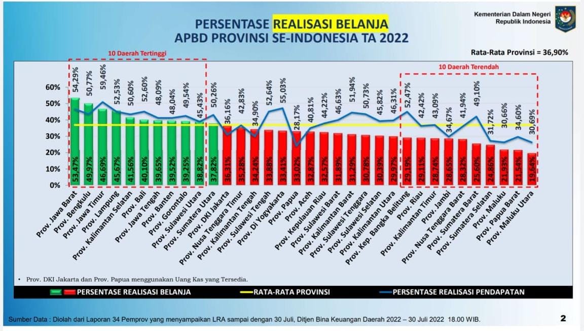 Realisasi pendapaan dan belanja Pemprov Jawa Timur dalam angka
