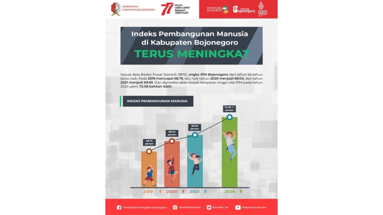 Indeks Pembangunan Manusia Pemkab Bojonegoro 