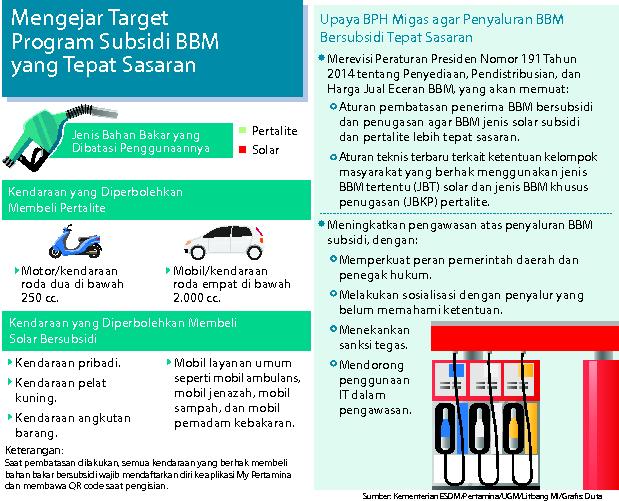 Grafis subsidi BBM agar tepat sasaran.