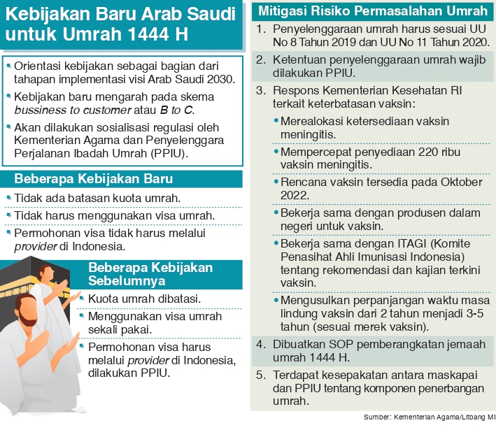 Kebijakan Baru Arab Saudi untuk Umrah 1444 H