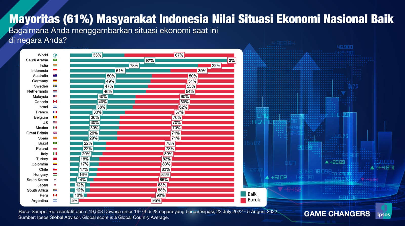Hasil survei Ipsos SEA Ahead gelombang keenam